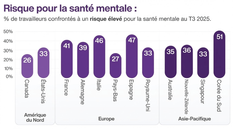 Risque pour la sante mentale