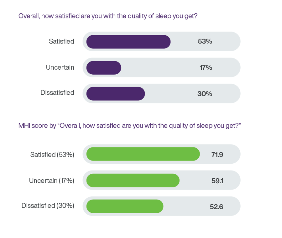A chart showing that 30% of Canadian workers are dissatisfied with the length and quality of their sleep.