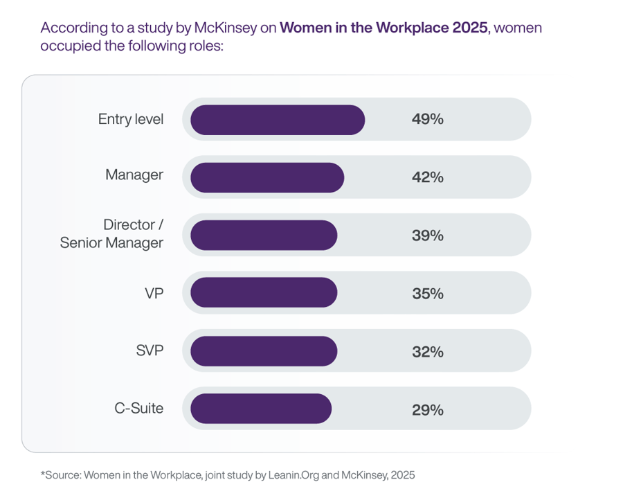 Data showing declining prevalence of women in senior roles with 49% of women occupying entry-level roles and only 29% occupying C-Suite roles, according to McKinsey's Women in the Workplace 2025 report
