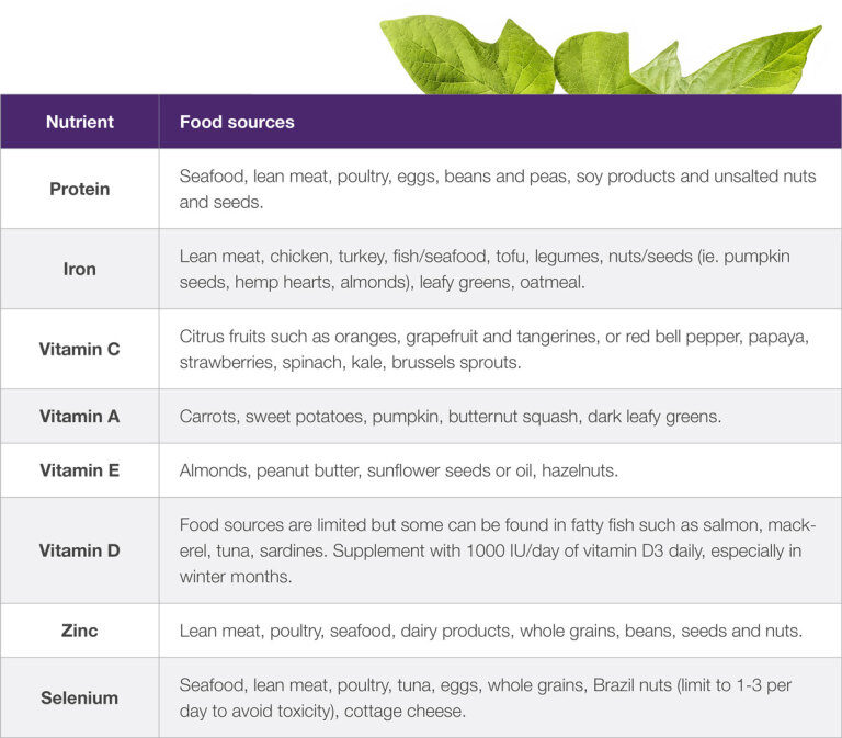 Nutrient and Food sourcesProtein: Seafood, lean meat, poultry, eggs, beans and peas, soy products and unsalted nuts and seeds.Iron: Lean meat, chicken, turkey, fish/seafood, tofu, legumes, nuts/seeds (ie.pumpkin seeds, hemp hearts, almonds), leafy greens, oatmeal.Vitamin C: Citrus fruits such as oranges, grapefruit and tangerines, or red bell pepper, papaya, strawberries, spinach, kale, brussels sprouts.Vitamin A: Carrots, sweet potatoes, pumpkin, butternut squash, dark leafy greens.Vitamin E: Almonds, peanut butter, sunflower seeds or oil, hazelnuts.Vitamin D: Food sources are limited but some can be found in fatty fish such as salmon, mackerel, tuna, sardines. Supplement with 1000 IU/day of vitamin D3 daily, especially in winter months.Zinc: Lean meat, poultry, seafood, dairy products, whole grains, beans, seeds and nuts.Selenium: Seafood, lean meat, poultry, tuna, eggs, whole grains, brazil nuts (limit to 1-3 per day to avoid toxicity), cottage cheese.