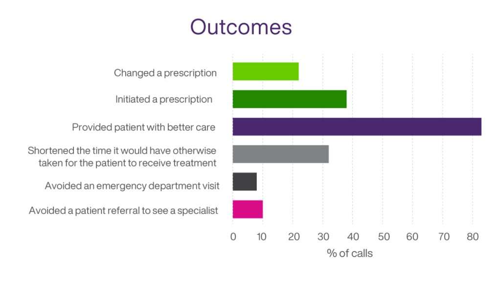 Chart: Outcomes