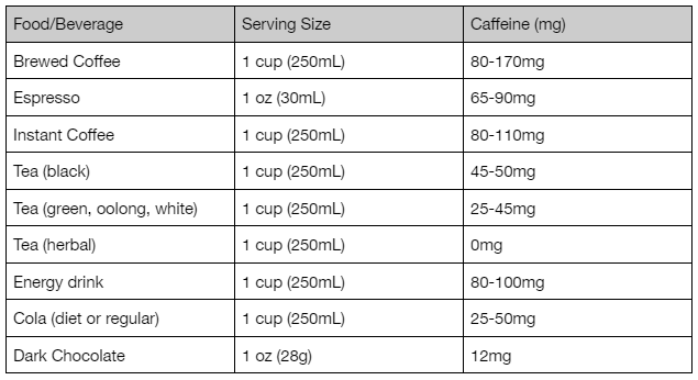 Food/Beverage, Serving Size and Caffeine (mg):  Brewed Coffee, 1 cup (250mL) = 80-170mg Espresso, 1 oz (30mL) = 65-90mg Instant Coffee, 1 cup (250mL) = 80-110mg Tea (black), 1 cup (250mL) = 45-50mg Tea (green, oolong, white), 1 cup (250mL) = 25-45mg Tea (herbal), 1 cup (250mL) = 0mg Energy drink, 1 cup (250mL) = 80-100mg Cola (diet or regular), 1 cup (250mL) = 25-50mg Dark Chocolate, 1 oz (28g) = 12mg