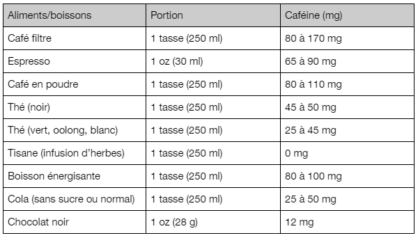 Aliments/boissons, Portion et Caféine (mg) :  Café filtre, 1 tasse (250 ml) = 80 à 170 mg Espresso, 1 oz (30 ml) = 65 à 90 mg Café en poudre, 1 tasse (250 ml) = 80 à 110 mg Thé (noir), 1 tasse (250 ml) = 45 à 50 mg Thé (vert, oolong, blanc), 1 tasse (250 ml) = 25 à 45 mg Tisane (infusion d’herbes), 1 tasse (250 ml) = 0 mg Boisson énergisante, 1 tasse (250 ml) = 80 à 100 mg Cola (sans sucre ou normal), 1 tasse (250 ml) = 25 à 50 mg Chocolat noir, 1 oz (28 g) = 12 mg