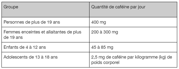 Groupe et Quantité de caféine par jour :  Personnes de plus de 19 ans = 400 mg Femmes enceintes et allaitantes de plus de 19 ans = 200 à 300 mg Enfants de 4 à 12 ans = 45 à 85 mg Adolescents de 13 à 18 ans = 2,5 mg de caféine par kilogramme (kg) de poids corporel