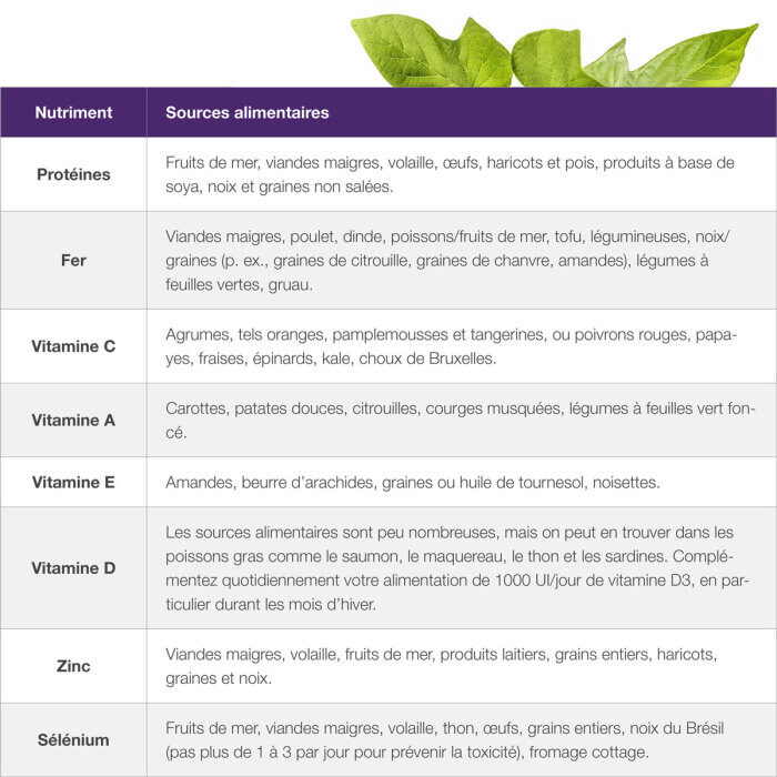 Nutriment et Sources alimentaires  Protéines : Fruits de mer, viandes maigres, volaille, œufs, haricots et pois, produits à base de soya, noix et graines non salées. Fer : Viandes maigres, poulet, dinde, poissons/fruits de mer, tofu, légumineuses, noix/graines (p. ex., graines de citrouille, graines de chanvre, amandes), légumes à feuilles vertes, gruau. Vitamine C : Agrumes, tels oranges, pamplemousses et tangerines, ou poivrons rouges, papayes, fraises, épinards, kale, choux de Bruxelles. Vitamine A : Carottes, patates douces, citrouilles, courges musquées, légumes à feuilles vert foncé. Vitamine E : Amandes, beurre d’arachides, graines ou huile de tournesol, noisettes. Vitamine D : Les sources alimentaires sont peu nombreuses, mais on peut en trouver dans les poissons gras comme le saumon, le maquereau, le thon et les sardines. Complémentez quotidiennement votre alimentation de 1000 UI/jour de vitamine D3, en particulier durant les mois d’hiver. Zinc : Viandes maigres, volaille, fruits de mer, produits laitiers, grains entiers, haricots, graines et noix. Sélénium : Fruits de mer, viandes maigres, volaille, thon, œufs, grains entiers, noix du Brésil (pas plus de 1 à 3 par jour pour prévenir la toxicité), fromage cottage.